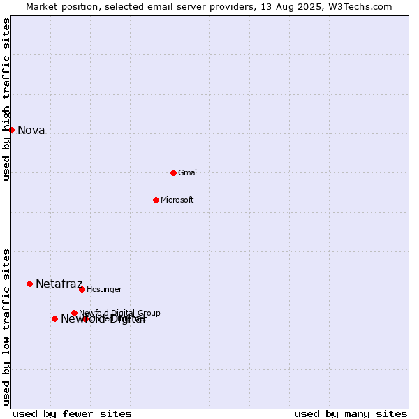 Market position of Newfold Digital vs. Netafraz vs. Nova