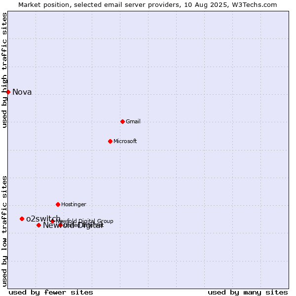 Market position of Newfold Digital vs. o2switch vs. Nova