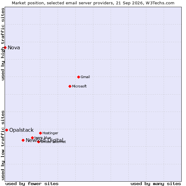 Market position of Newfold Digital vs. Opalstack vs. Nova