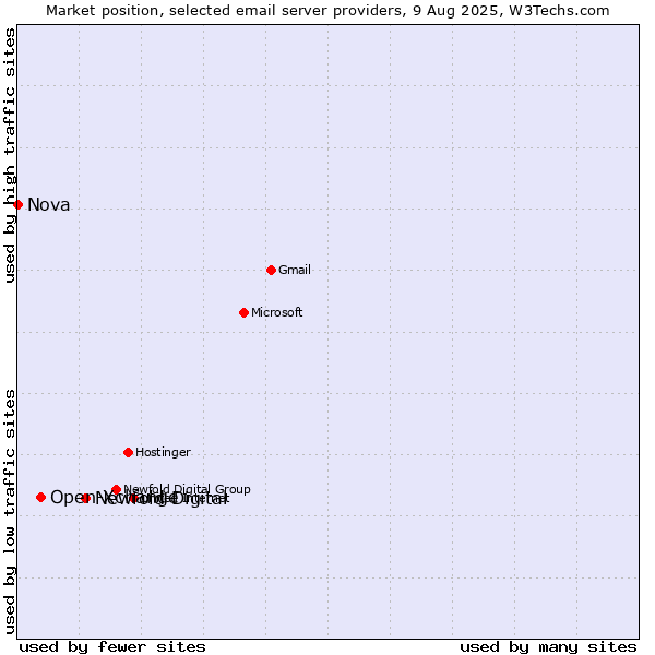 Market position of Newfold Digital vs. Open-Xchange vs. Nova