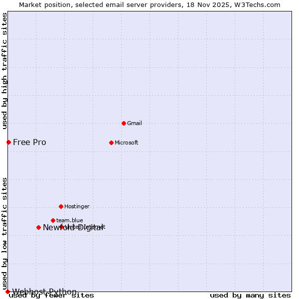 Market position of Newfold Digital vs. Free Pro vs. Webhost Python