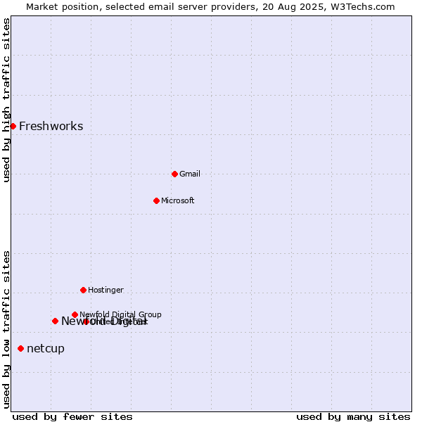 Market position of Newfold Digital vs. netcup vs. Freshworks
