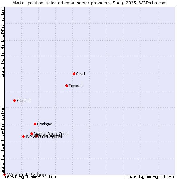 Market position of Newfold Digital vs. Gandi vs. Webhost Python