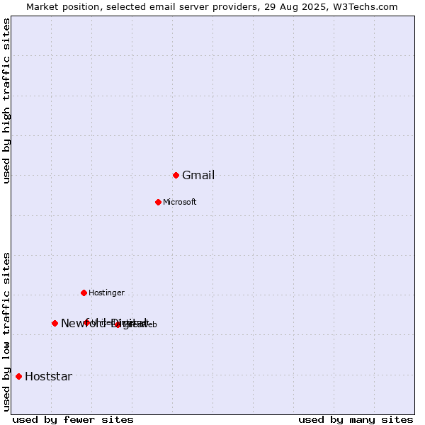 Market position of Gmail vs. Newfold Digital vs. Hoststar