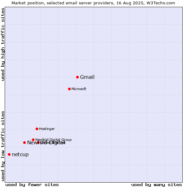 Market position of Gmail vs. Newfold Digital vs. netcup