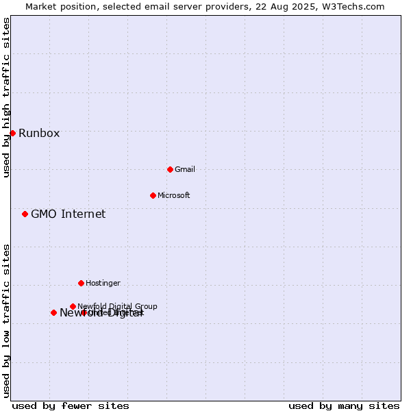 Market position of Newfold Digital vs. GMO Internet vs. Runbox