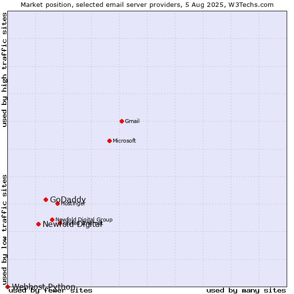 Market position of GoDaddy vs. Newfold Digital vs. Webhost Python