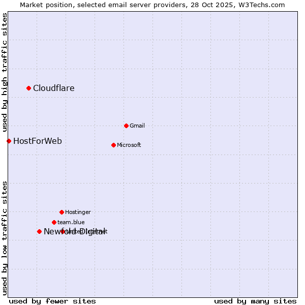 Market position of Newfold Digital vs. Cloudflare vs. HostForWeb