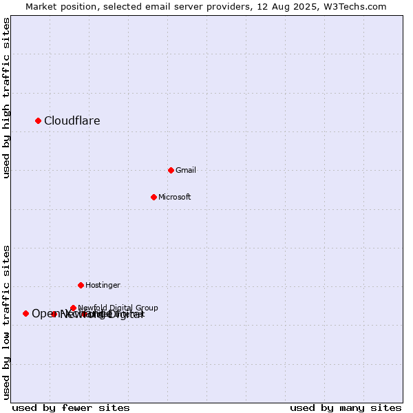 Market position of Newfold Digital vs. Cloudflare vs. Open-Xchange