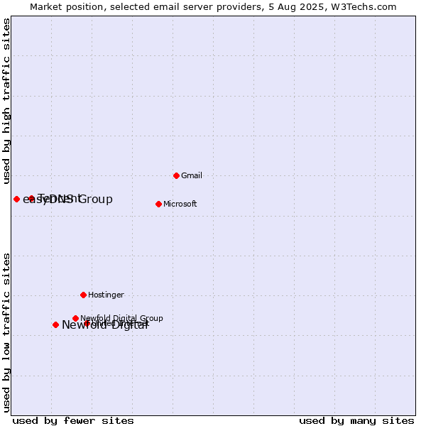 Market position of Newfold Digital vs. Tencent vs. easyDNS Group