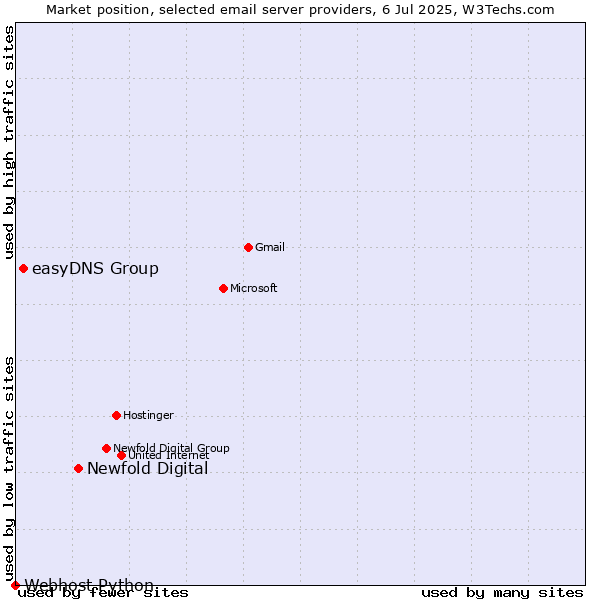 Market position of Newfold Digital vs. easyDNS Group vs. Webhost Python