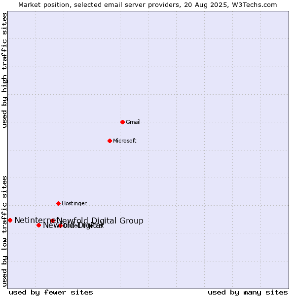 Market position of Newfold Digital Group vs. Newfold Digital vs. Netinternet
