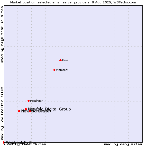 Market position of Newfold Digital Group vs. Newfold Digital vs. Webhost Python