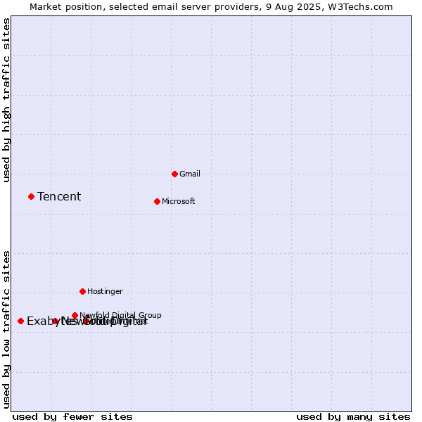 Market position of Newfold Digital vs. Tencent vs. Exabytes Group