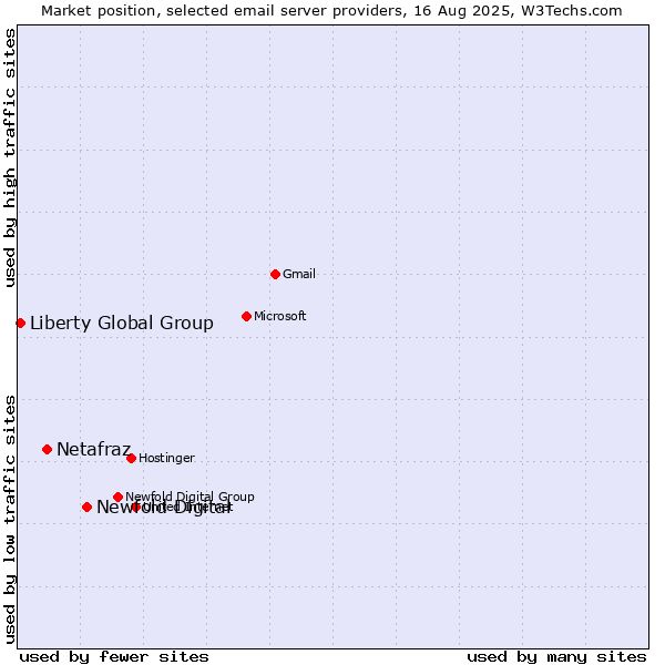 Market position of Newfold Digital vs. Netafraz vs. Liberty Global Group