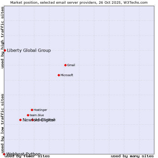 Market position of Newfold Digital vs. Liberty Global Group vs. Webhost Python