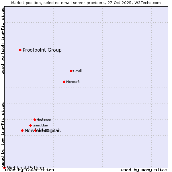 Market position of Newfold Digital vs. Proofpoint Group vs. Webhost Python