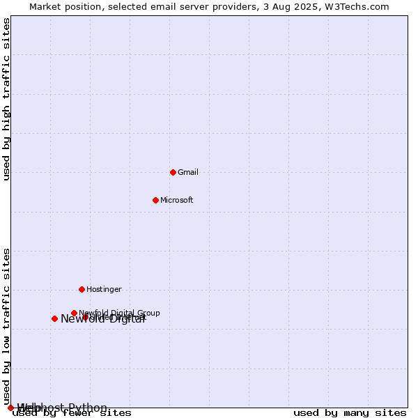 Market position of Newfold Digital vs. Help vs. Webhost Python