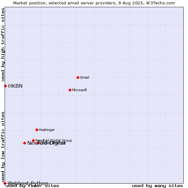 Market position of Newfold Digital vs. HKBN vs. Webhost Python