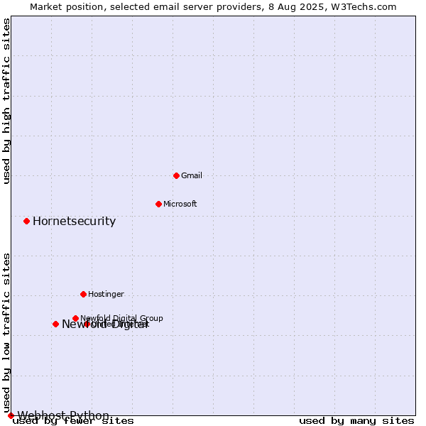 Market position of Newfold Digital vs. Hornetsecurity vs. Webhost Python