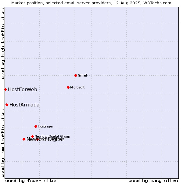 Market position of Newfold Digital vs. HostArmada vs. HostForWeb