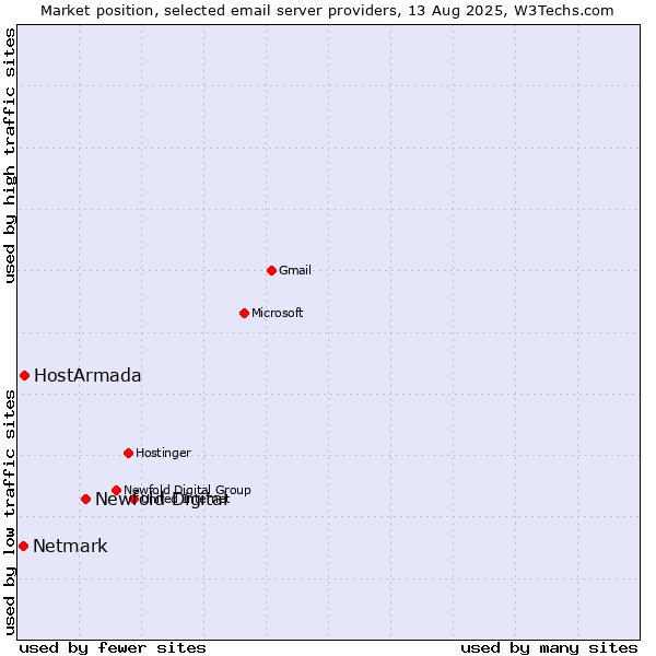 Market position of Newfold Digital vs. HostArmada vs. Netmark