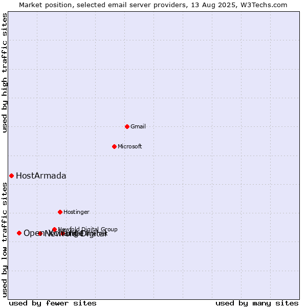 Market position of Newfold Digital vs. Open-Xchange vs. HostArmada