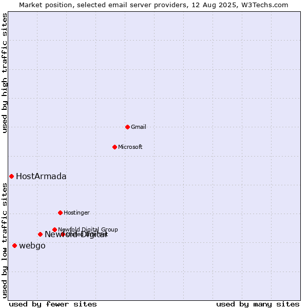 Market position of Newfold Digital vs. webgo vs. HostArmada