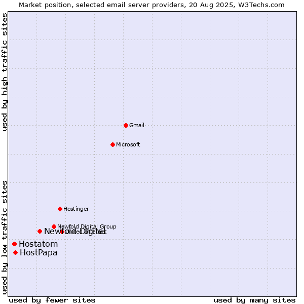 Market position of Newfold Digital vs. HostPapa vs. Hostatom