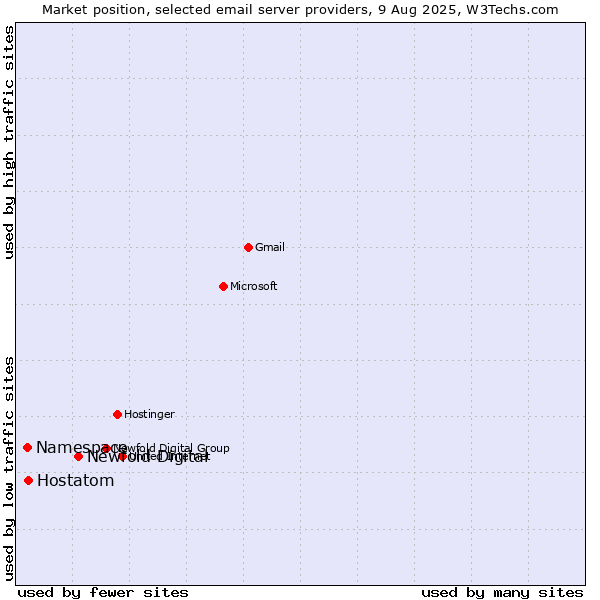 Market position of Newfold Digital vs. Hostatom vs. Namespace