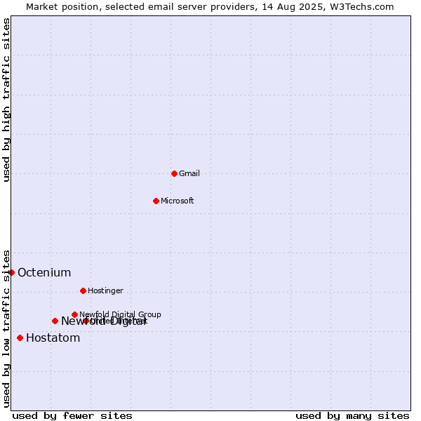 Market position of Newfold Digital vs. Hostatom vs. Octenium