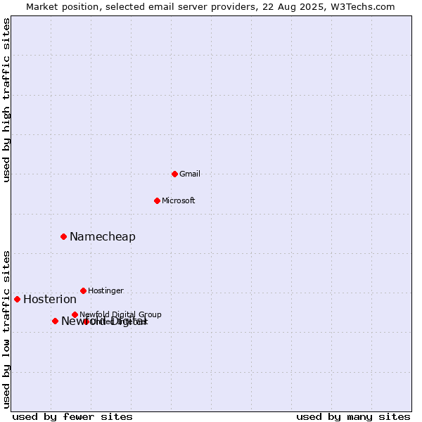 Market position of Namecheap vs. Newfold Digital vs. Hosterion