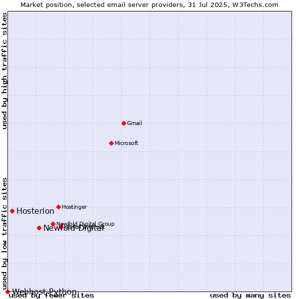 Market position of Newfold Digital vs. Hosterion vs. Webhost Python