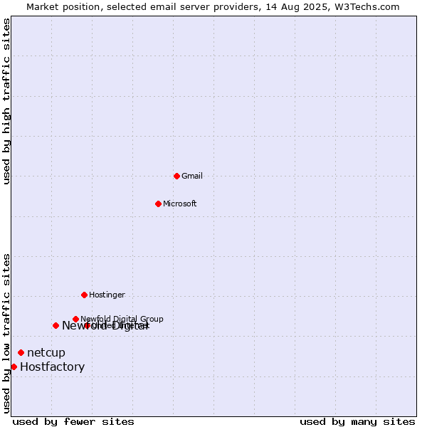 Market position of Newfold Digital vs. netcup vs. Hostfactory