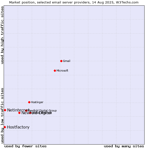 Market position of Newfold Digital vs. Netinternet vs. Hostfactory