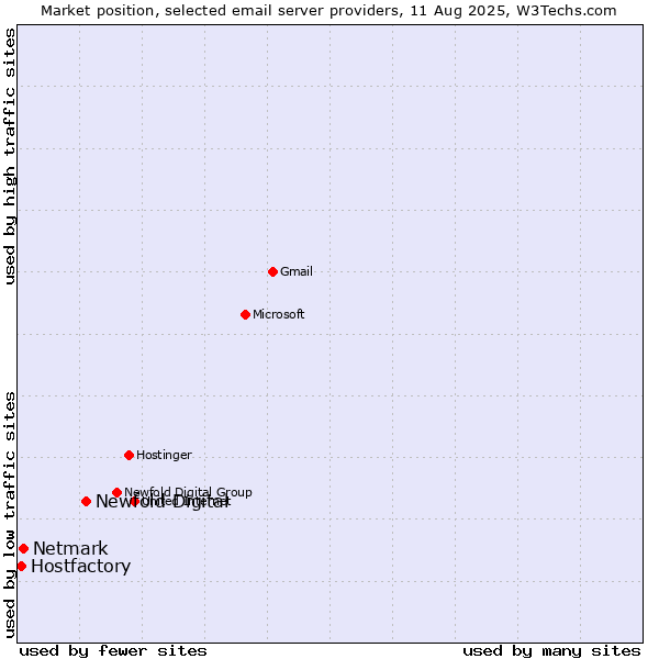Market position of Newfold Digital vs. Netmark vs. Hostfactory