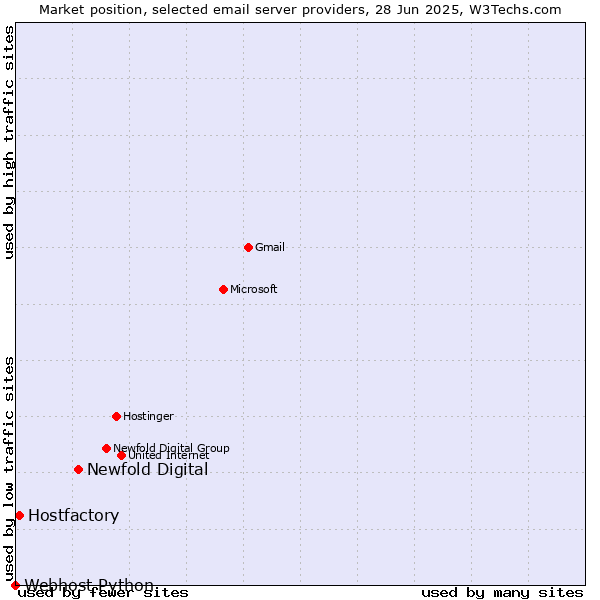Market position of Newfold Digital vs. Hostfactory vs. Webhost Python