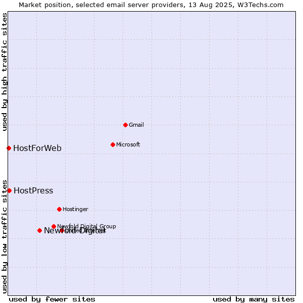 Market position of Newfold Digital vs. HostPress vs. HostForWeb