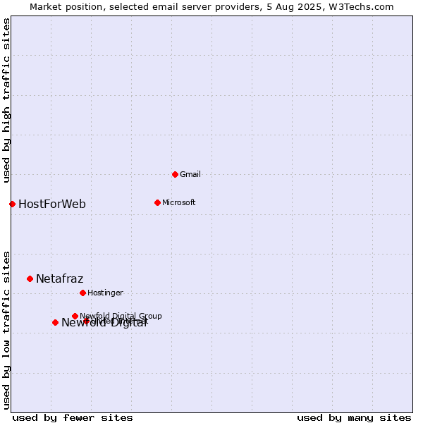 Market position of Newfold Digital vs. Netafraz vs. HostForWeb
