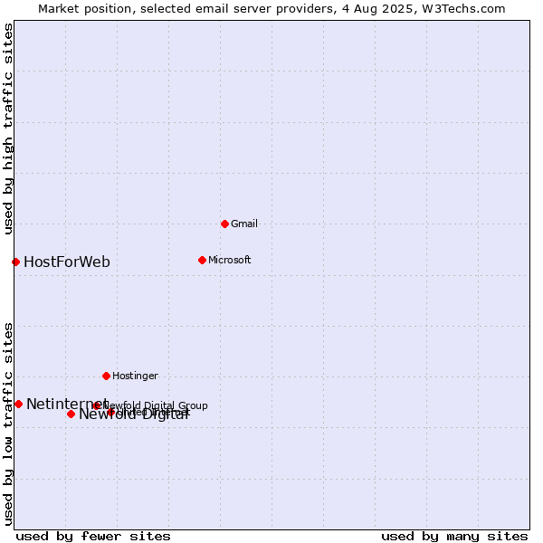 Market position of Newfold Digital vs. Netinternet vs. HostForWeb