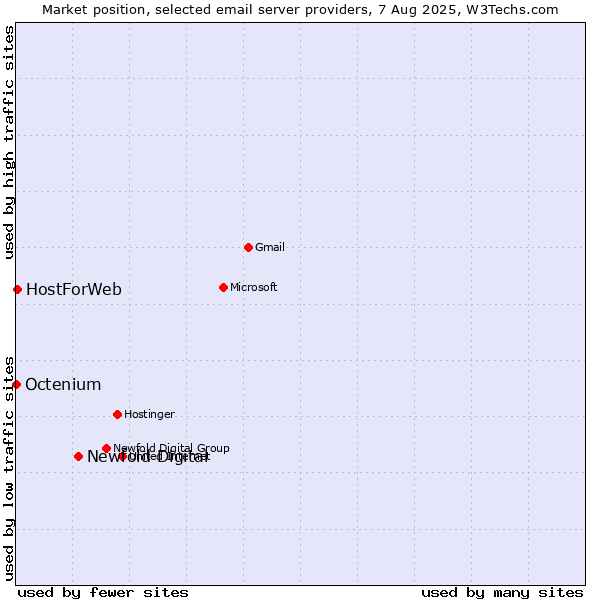 Market position of Newfold Digital vs. HostForWeb vs. Octenium