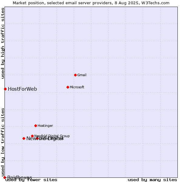Market position of Newfold Digital vs. HostForWeb vs. Raidboxes