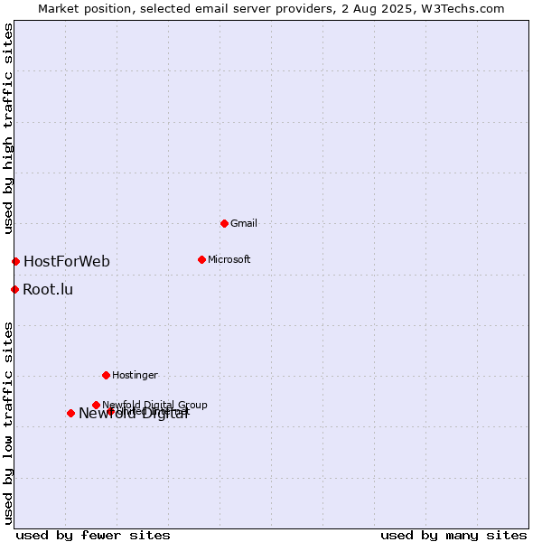 Market position of Newfold Digital vs. HostForWeb vs. Root.lu