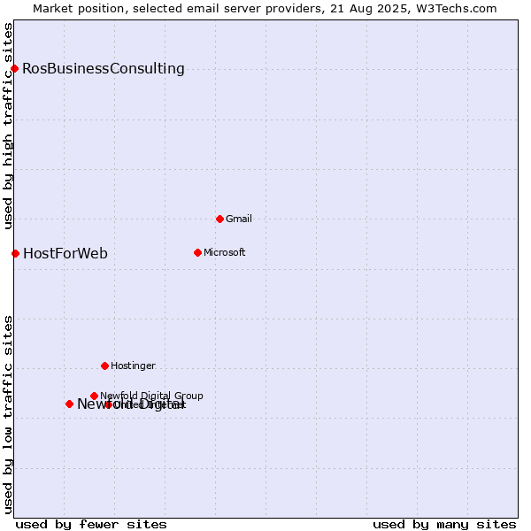 Market position of Newfold Digital vs. HostForWeb vs. RosBusinessConsulting