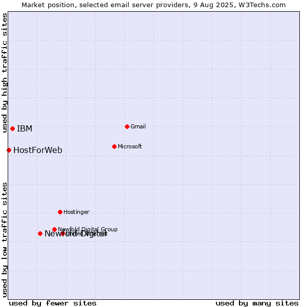 Market position of Newfold Digital vs. IBM vs. HostForWeb