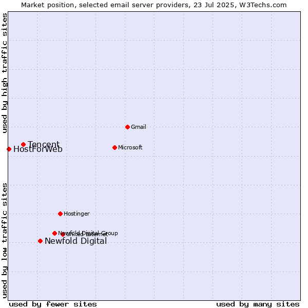 Market position of Newfold Digital vs. Tencent vs. HostForWeb