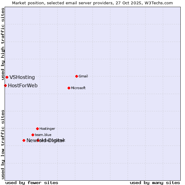 Market position of Newfold Digital vs. VSHosting vs. HostForWeb