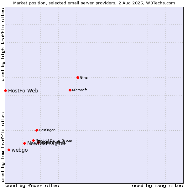 Market position of Newfold Digital vs. webgo vs. HostForWeb