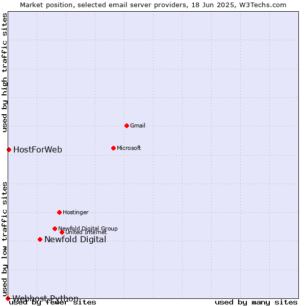 Market position of Newfold Digital vs. HostForWeb vs. Webhost Python