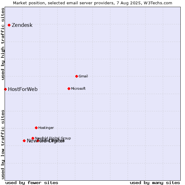 Market position of Newfold Digital vs. Zendesk vs. HostForWeb